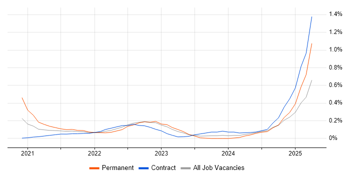 Job vacancy trend for Azure Synapse Analytics in Edinburgh