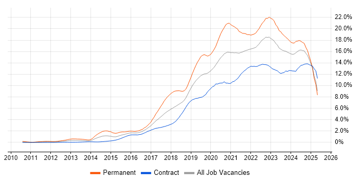 Job vacancy trend for Azure in Edinburgh Job vacancy trend for Azure in Edinburgh