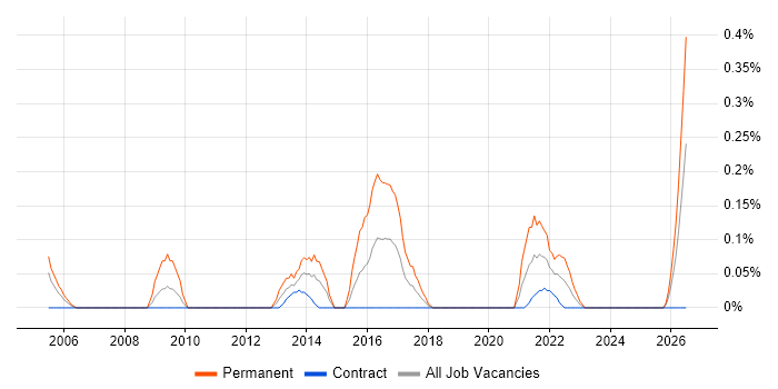 B2B Marketing job vacancy trend in Edinburgh