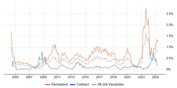 Job vacancy trend for B2B in Edinburgh Job vacancy trend for B2B in Edinburgh