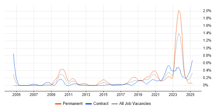 Job vacancy trend for B2C in Edinburgh