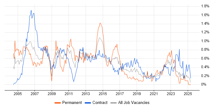 Job vacancy trend for Back Office in Edinburgh Job vacancy trend for Back Office in Edinburgh