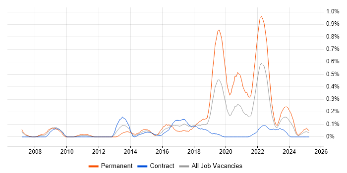 Job vacancy trend for Backend Developer in Edinburgh