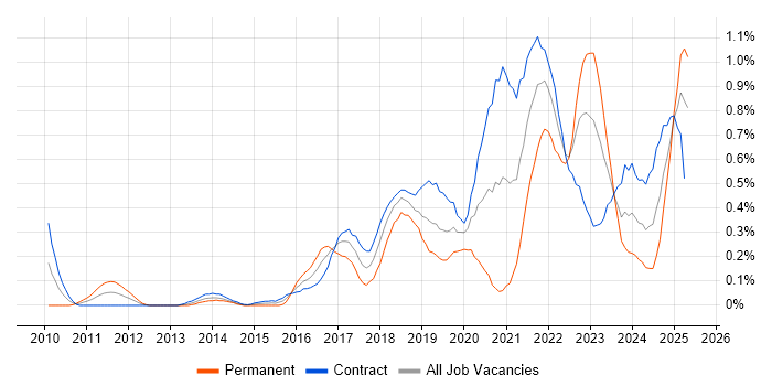 Job vacancy trend for Backlog Management in Edinburgh Job vacancy trend for Backlog Management in Edinburgh