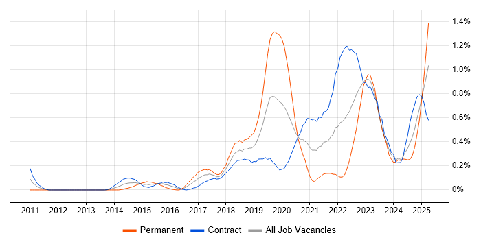 Job vacancy trend for Backlog Prioritisation in Edinburgh Job vacancy trend for Backlog Prioritisation in Edinburgh
