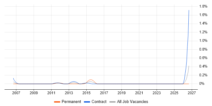 Backup Specialist job vacancy trend in Edinburgh