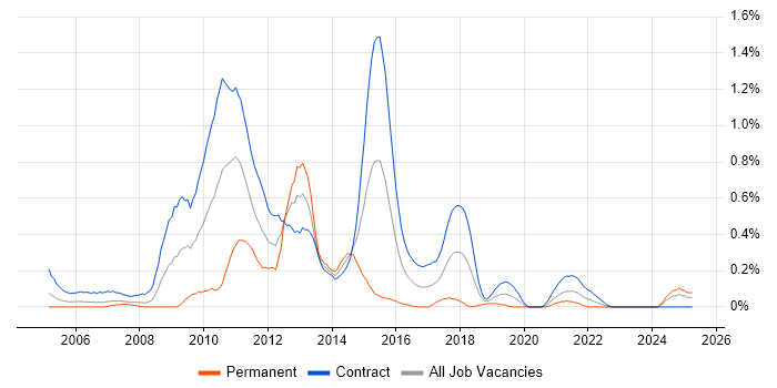 Job vacancy trend for Banking Business Analyst in Edinburgh