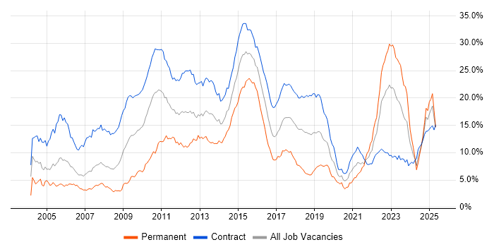 Job vacancy trend for Banking in Edinburgh Job vacancy trend for Banking in Edinburgh