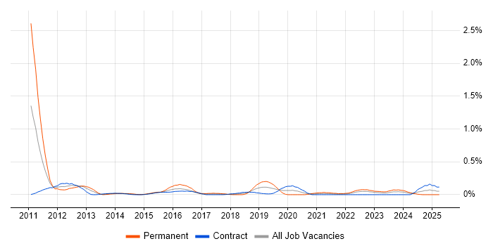 Job vacancy trend for Basel III in Edinburgh Job vacancy trend for Basel III in Edinburgh