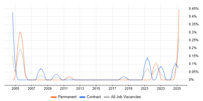 Job vacancy trend for Batch Management in Edinburgh