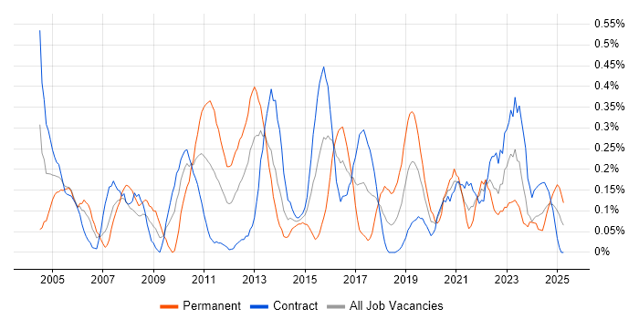 Job vacancy trend for Batch Processing in Edinburgh