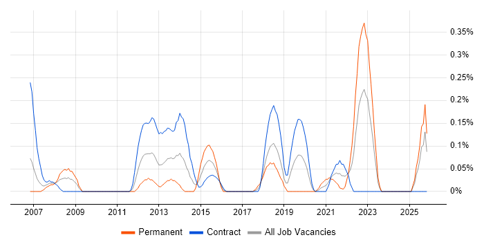 Batch Scripting job vacancy trend in Edinburgh