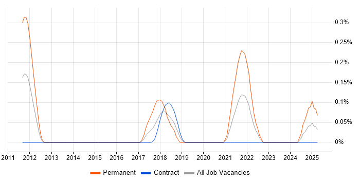 Job vacancy trend for Bayesian Methods in Edinburgh