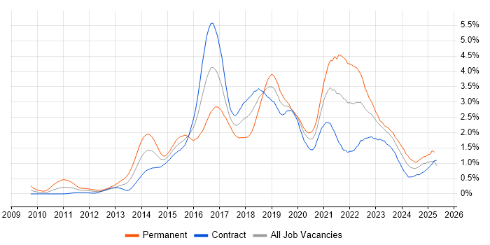 Job vacancy trend for BDD in Edinburgh Job vacancy trend for BDD in Edinburgh