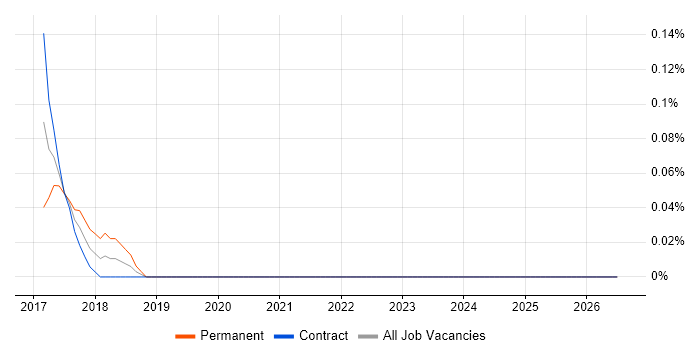 Behavioural Analysis job vacancy trend in Edinburgh