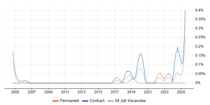 Job vacancy trend for Behavioural Change in Edinburgh Job vacancy trend for Behavioural Change in Edinburgh