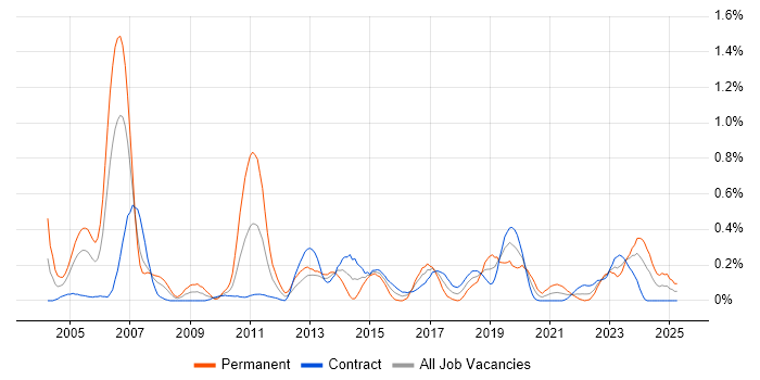 Job vacancy trend for Benchmarking in Edinburgh