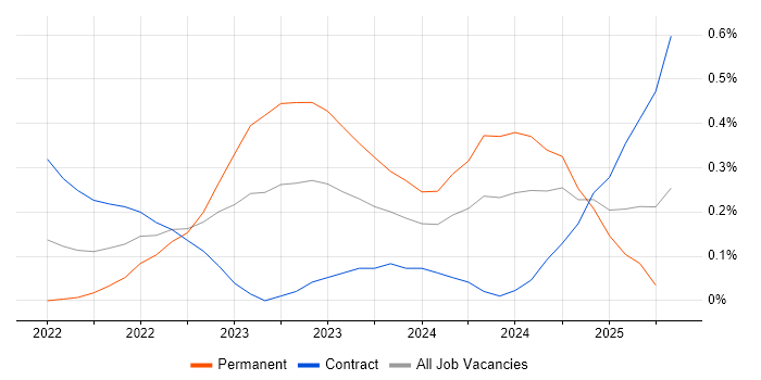 Job vacancy trend for Bicep in Edinburgh Job vacancy trend for Bicep in Edinburgh