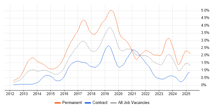 Job vacancy trend for Big Data in Edinburgh Job vacancy trend for Big Data in Edinburgh