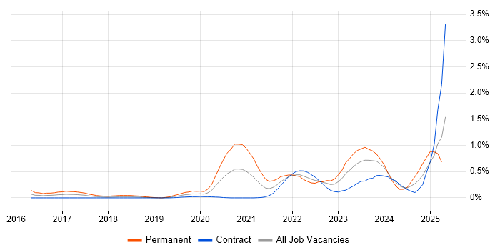 Job vacancy trend for BigQuery in Edinburgh