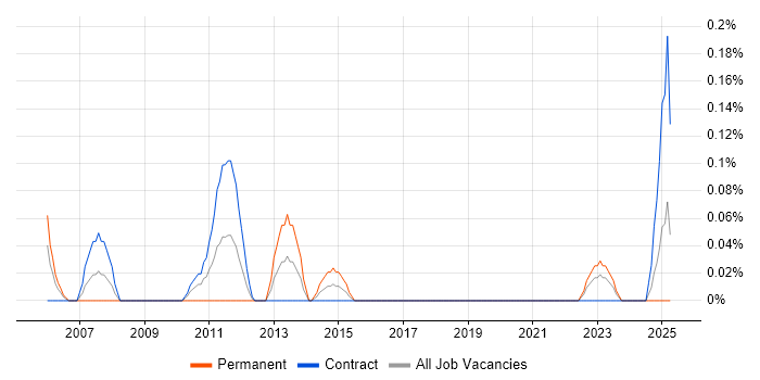 Job vacancy trend for Bill of Materials in Edinburgh Job vacancy trend for Bill of Materials in Edinburgh
