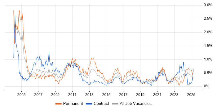 Job vacancy trend for Billing in Edinburgh