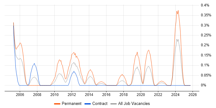 Bioinformatics job vacancy trend in Edinburgh