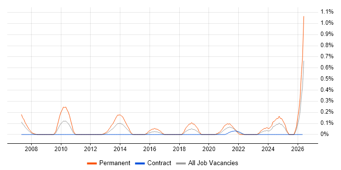 Biomedicine job vacancy trend in Edinburgh
