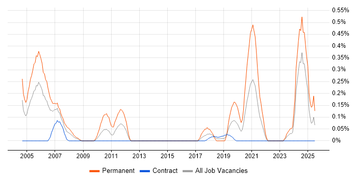 Job vacancy trend for Biotechnology in Edinburgh