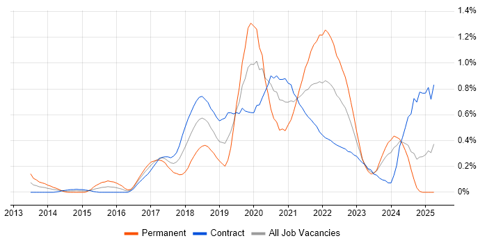Job vacancy trend for Bitbucket in Edinburgh Job vacancy trend for Bitbucket in Edinburgh