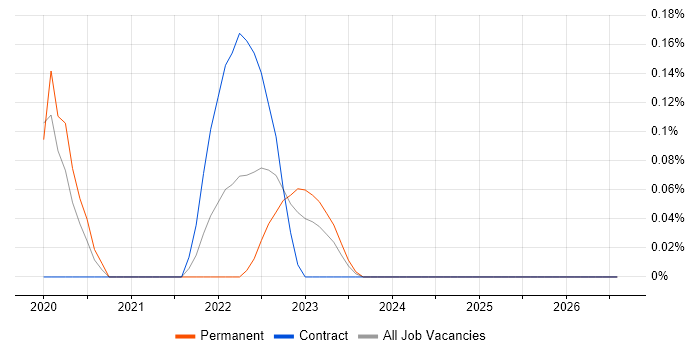 Bitcoin job vacancy trend in Edinburgh