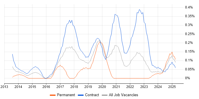 Job vacancy trend for BitLocker in Edinburgh