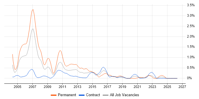 BizTalk Server job vacancy trend in Edinburgh