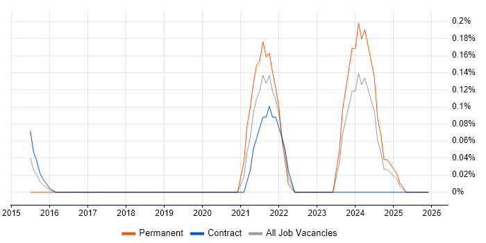 BiZZdesign job vacancy trend in Edinburgh