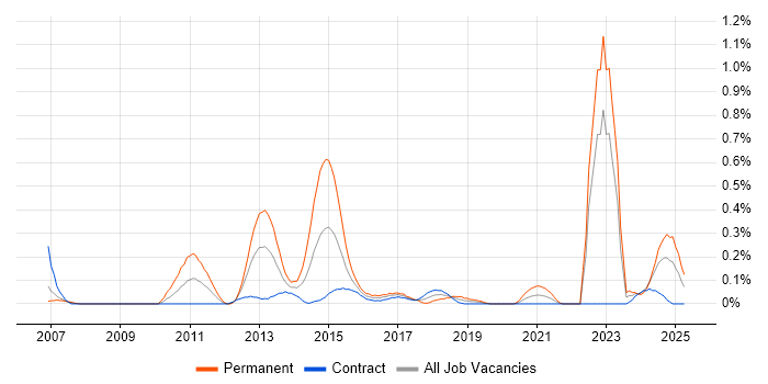 Job vacancy trend for Black-Box Testing in Edinburgh