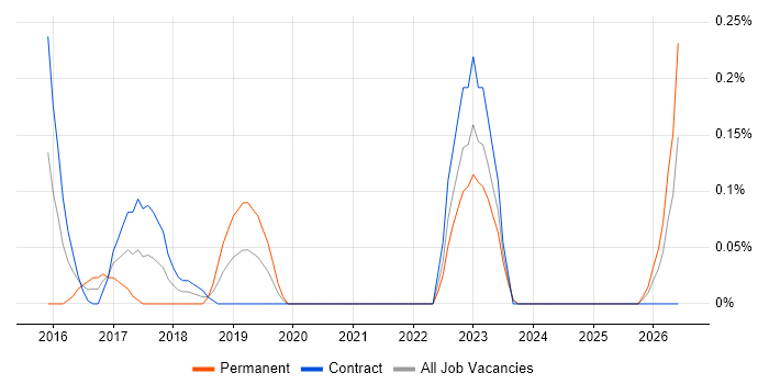 BlazeMeter job vacancy trend in Edinburgh