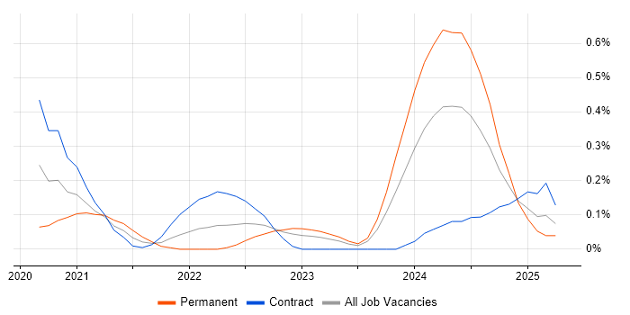 Job vacancy trend for Blazor in Edinburgh