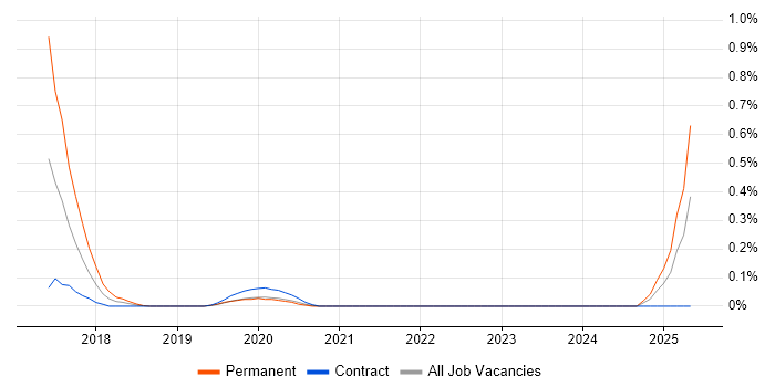 Job vacancy trend for Blockchain Developer in Edinburgh