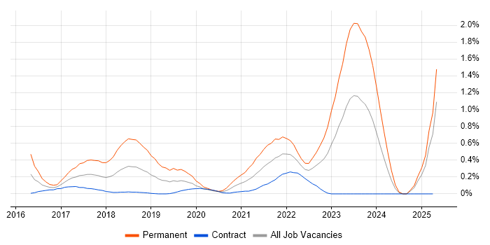 Job vacancy trend for Blockchain in Edinburgh