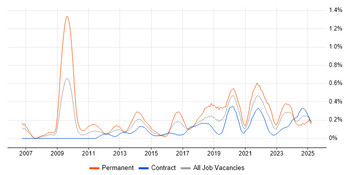 Job vacancy trend for Blog in Edinburgh