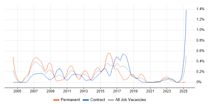 Job vacancy trend for Bloomberg in Edinburgh Job vacancy trend for Bloomberg in Edinburgh