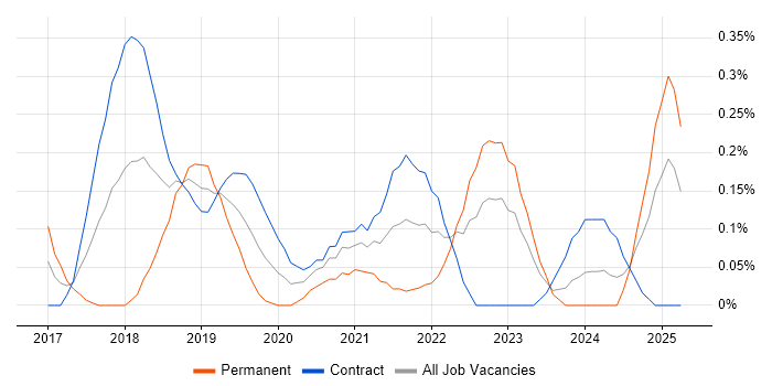 Job vacancy trend for Blue Prism in Edinburgh Job vacancy trend for Blue Prism in Edinburgh