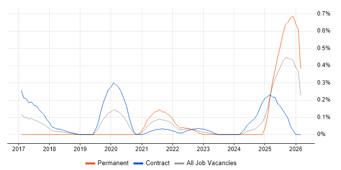 Boomi job vacancy trend in Edinburgh