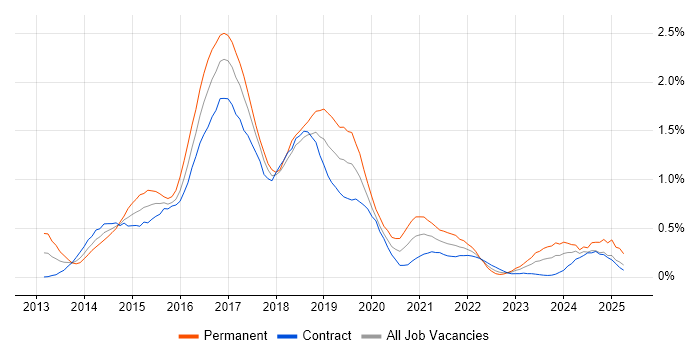 Job vacancy trend for Bootstrap in Edinburgh