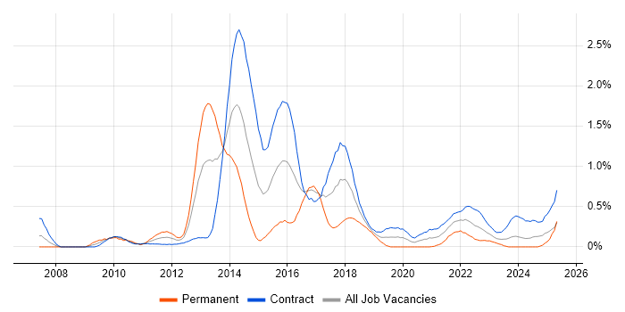 Job vacancy trend for BPMN in Edinburgh Job vacancy trend for BPMN in Edinburgh