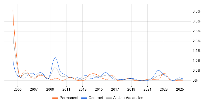 Job vacancy trend for BPR in Edinburgh Job vacancy trend for BPR in Edinburgh