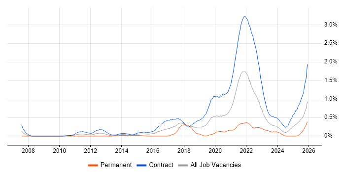 BPSS Clearance job vacancy trend in Edinburgh