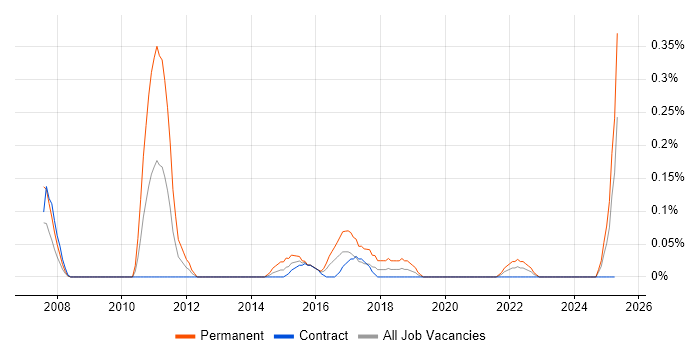 Job vacancy trend for Brand Awareness in Edinburgh