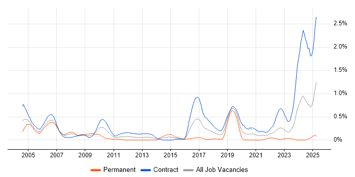 Job vacancy trend for Break/Fix in Edinburgh Job vacancy trend for Break/Fix in Edinburgh