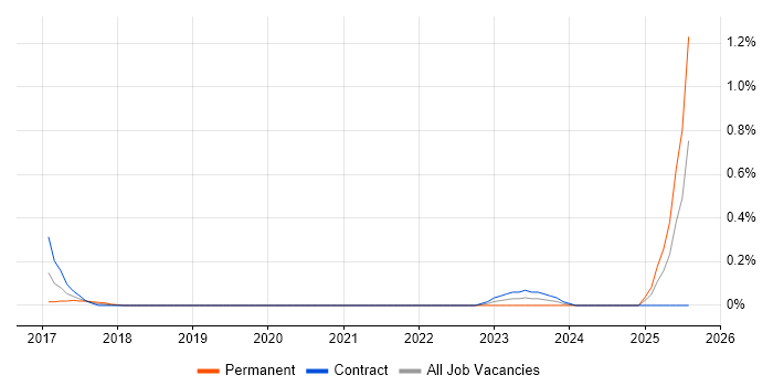 Job vacancy trend for Brown Bag Session in Edinburgh